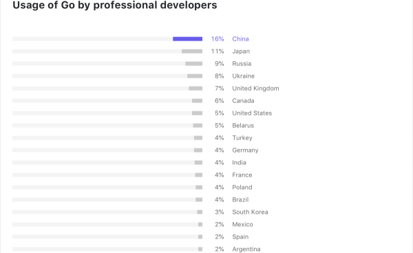 2021年Go趨勢發(fā)展報告分析