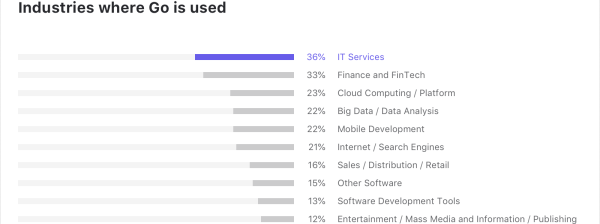 2021年Go趨勢發(fā)展報告分析