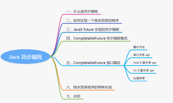 如何理解Java 8异步编程CompletableFuture