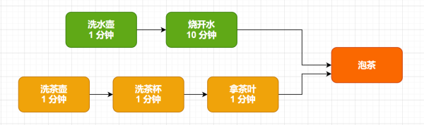 如何理解Java 8异步编程CompletableFuture