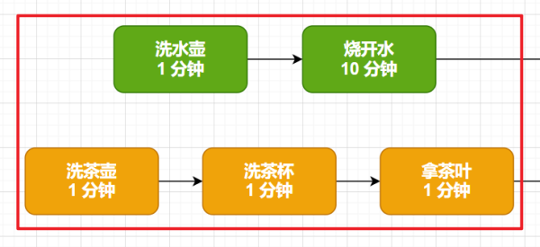 如何理解Java 8异步编程CompletableFuture