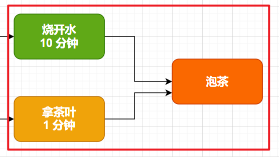 如何理解Java 8异步编程CompletableFuture