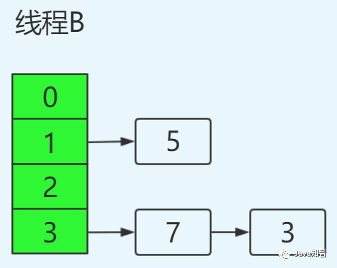 HashMap是线程不安全的体现有哪些