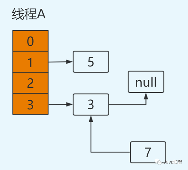 HashMap是线程不安全的体现有哪些