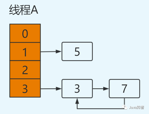 HashMap是线程不安全的体现有哪些