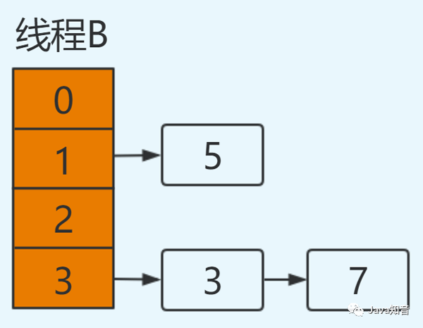 HashMap是线程不安全的体现有哪些