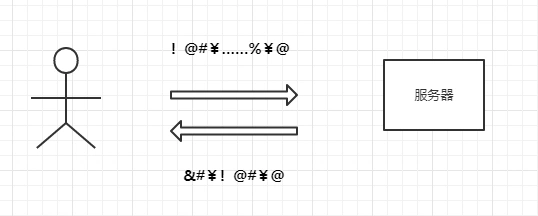 為什么HTTPS是安全的