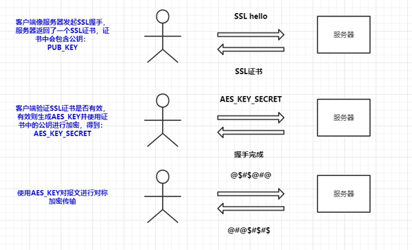 为什么HTTPS是安全的