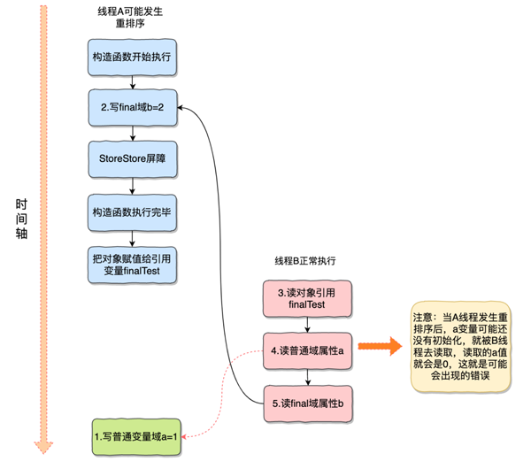 final关键字的小细节有哪些