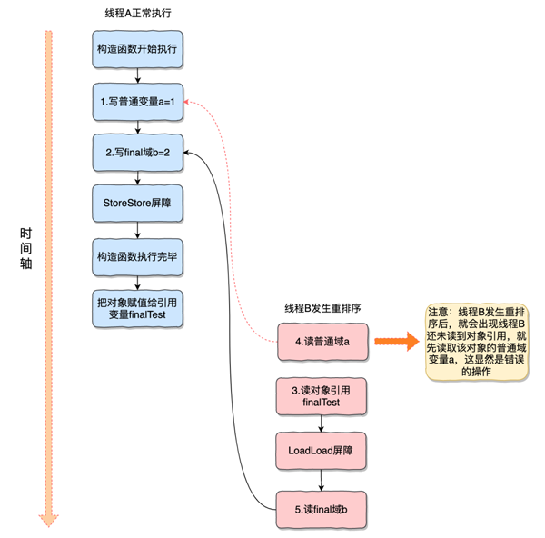 final关键字的小细节有哪些