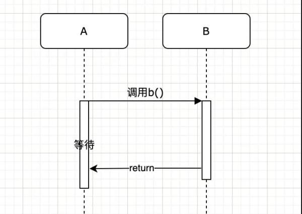 如何理解Java回調(diào)機(jī)制