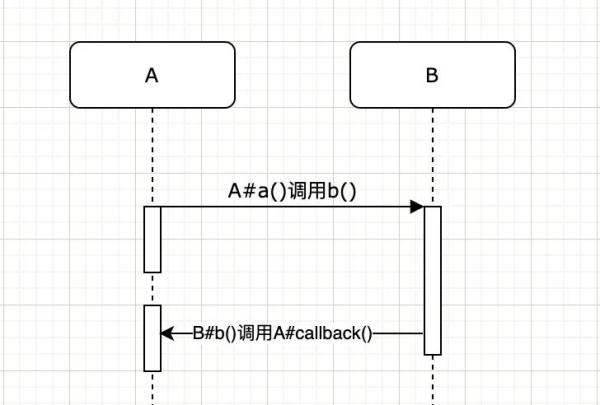 如何理解Java回調(diào)機(jī)制