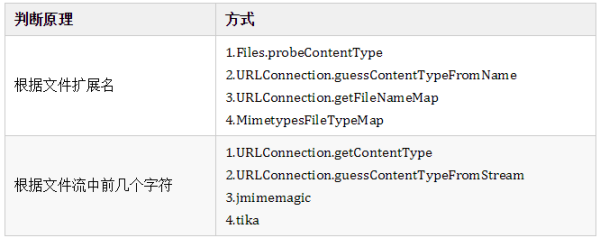 Java中怎么获取文件类型