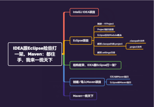 什么是IDEA、Eclipse、Maven