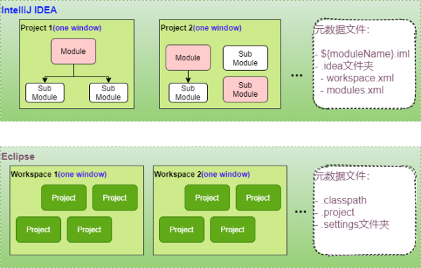 什么是IDEA、Eclipse、Maven