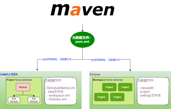 什么是IDEA、Eclipse、Maven