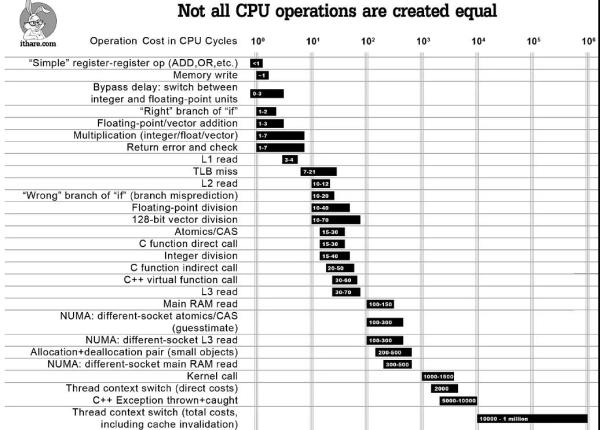 C++的优化有哪些