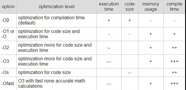 C++的优化有哪些