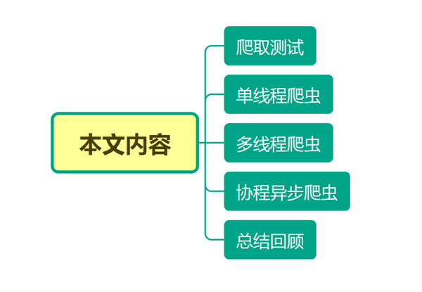 Python爬蟲實(shí)戰(zhàn)之單線程、多線程和協(xié)程性能有哪些區(qū)別