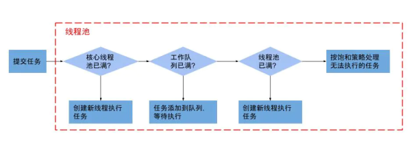 为什么要用线程池