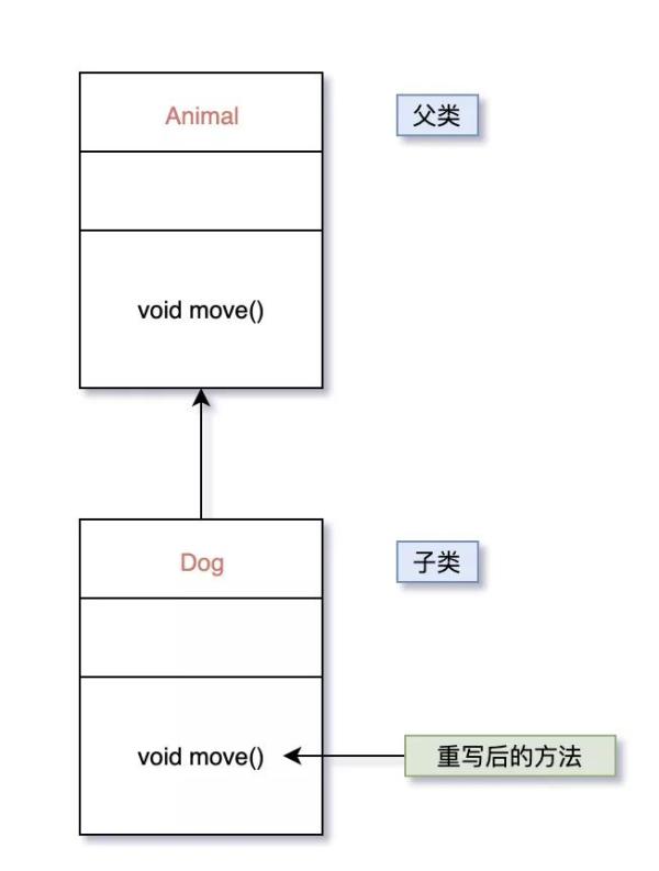 Overriding的使用规则有哪些