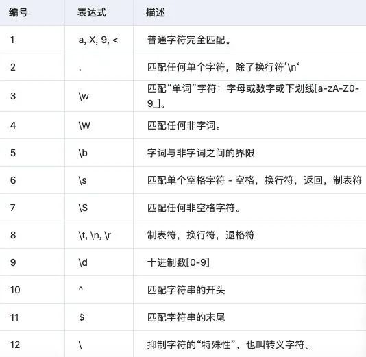 Python正則表達式有哪些