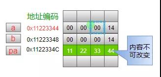 总结C语言指针从底层原理到花式技巧