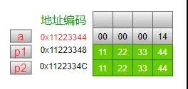 總結C語言指針從底層原理到花式技巧