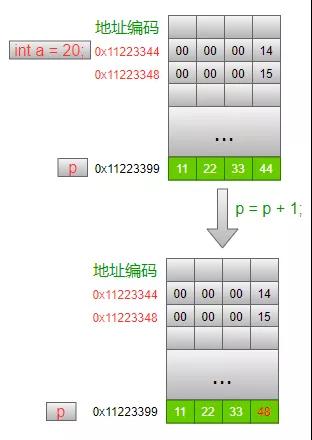 总结C语言指针从底层原理到花式技巧