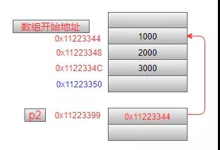 總結C語言指針從底層原理到花式技巧