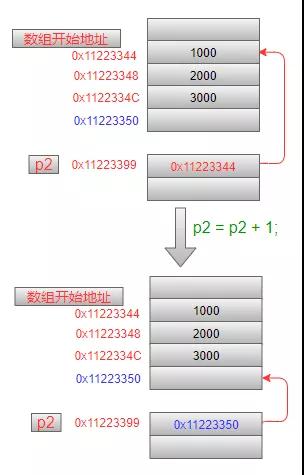 总结C语言指针从底层原理到花式技巧