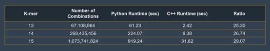 Python與C++的速度有哪些區(qū)別