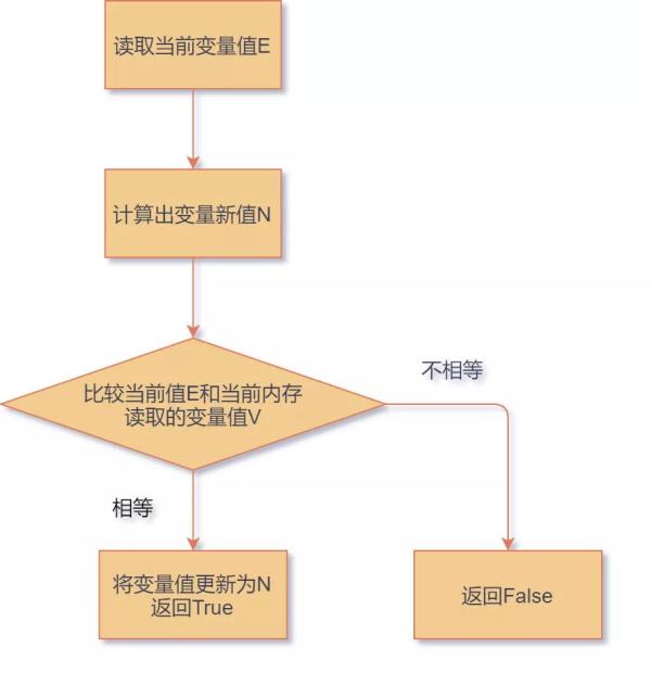 如何理解Java并发下的乐观锁