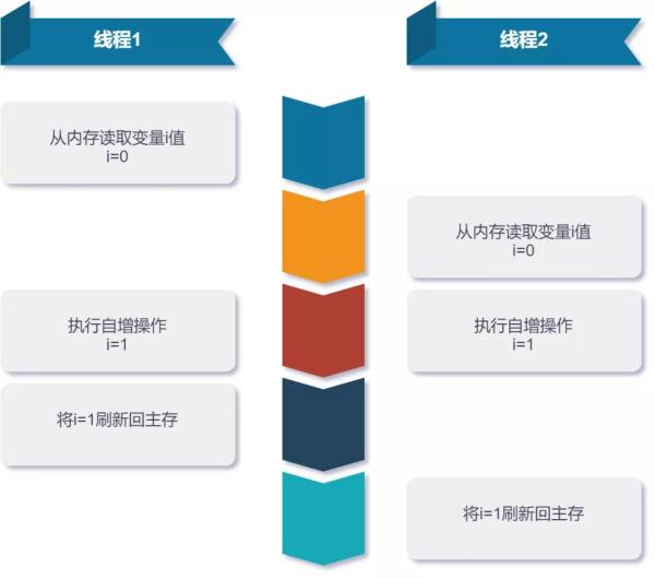 如何理解Java并发下的乐观锁