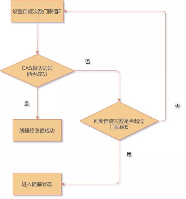 如何理解Java并发下的乐观锁