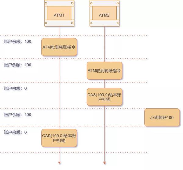 如何理解Java并发下的乐观锁