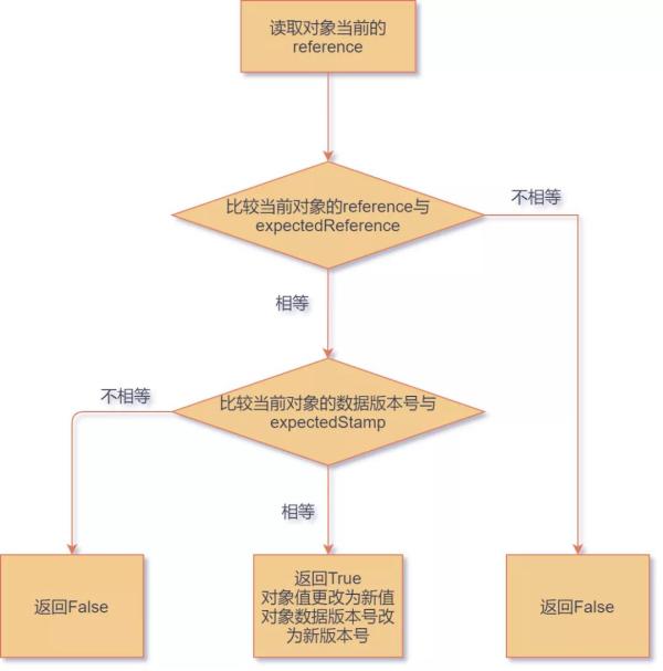 如何理解Java并发下的乐观锁