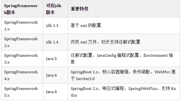 如何理解SpringFramework与IOC依赖查找