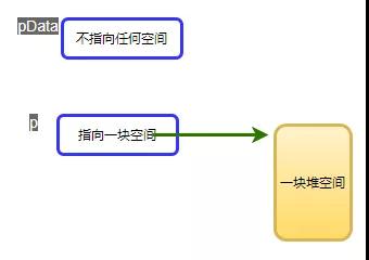 如何理解C語言函數傳參：指針的指針