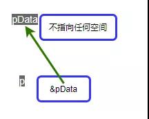 如何理解C語言函數傳參：指針的指針