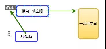 如何理解C语言函数传参：指针的指针