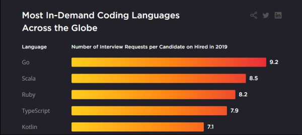 2021年值得学习的10种编程语言有哪些