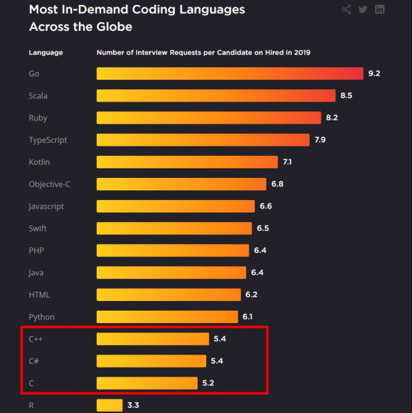 2021年值得学习的10种编程语言有哪些