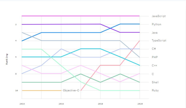 2021年值得学习的10种编程语言有哪些