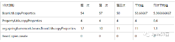 Bean复制的几种框架性能比较