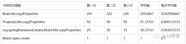 Bean复制的几种框架性能比较