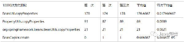 Bean复制的几种框架性能比较