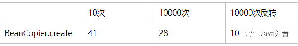 Bean复制的几种框架性能比较