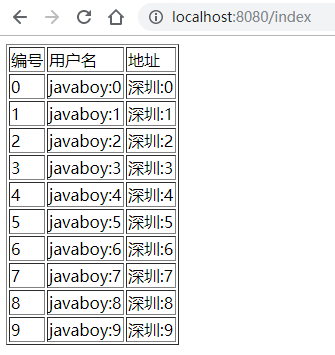 如何使用Spring Boot+Thymeleaf