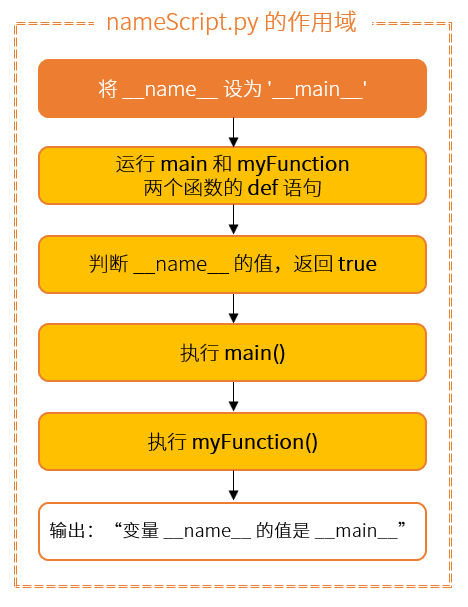 如何理解Python的 __name__ 变量